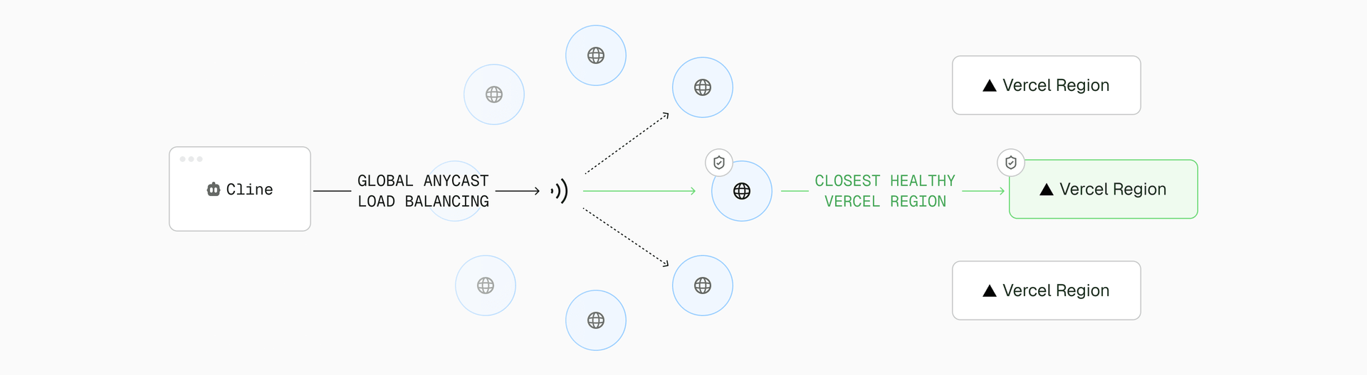 AI Gateway routes requests from Cline through Vercel’s global delivery network for faster responses and low-latency in-cloud routing.