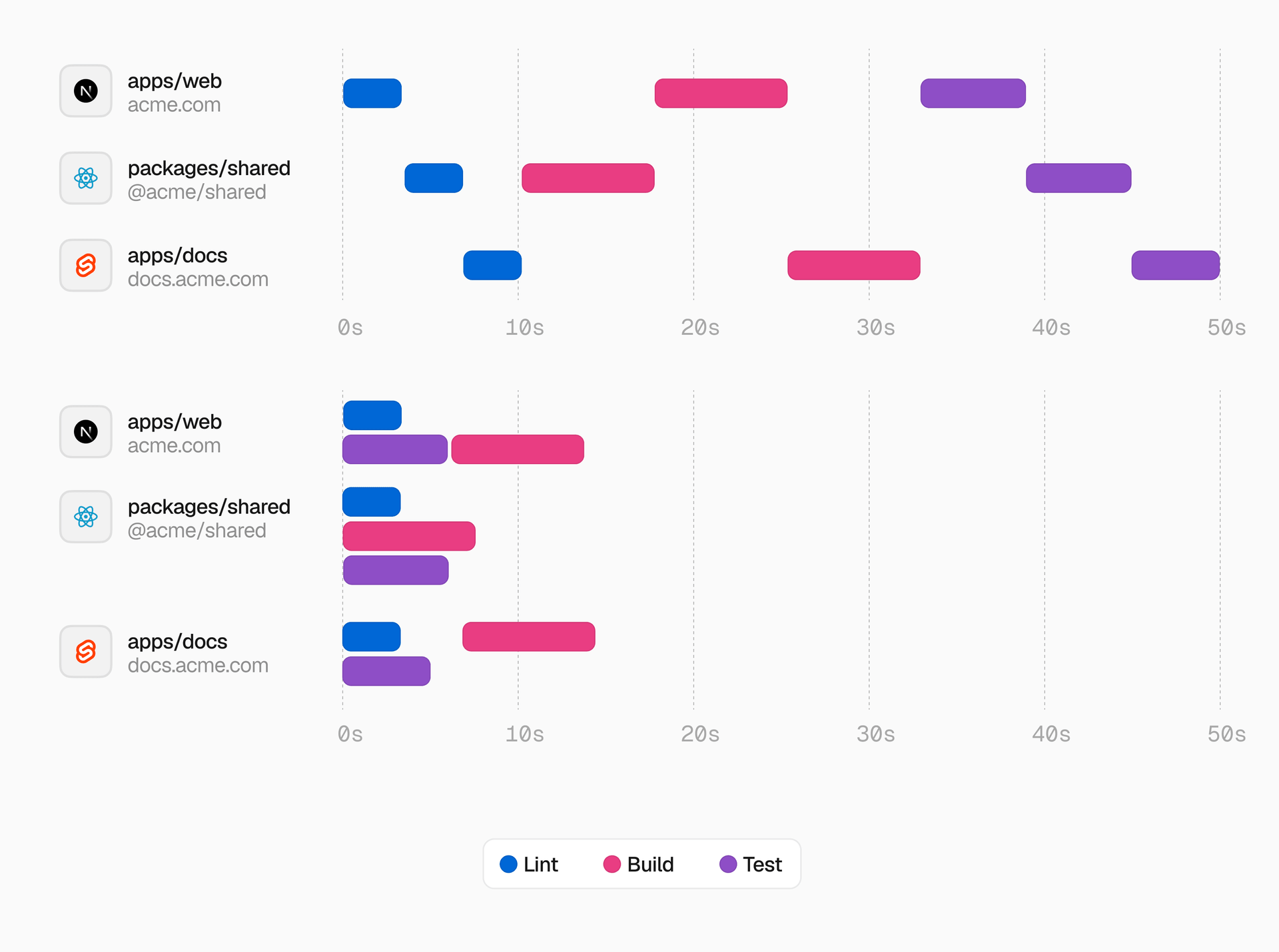 Sequential vs parallel task scheduling with Turborepo