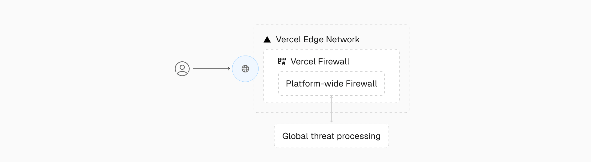 Vercel Firewall is a multi-layered defense system that analyzes global traffic in real-time to detect and mitigate threats across all customers.