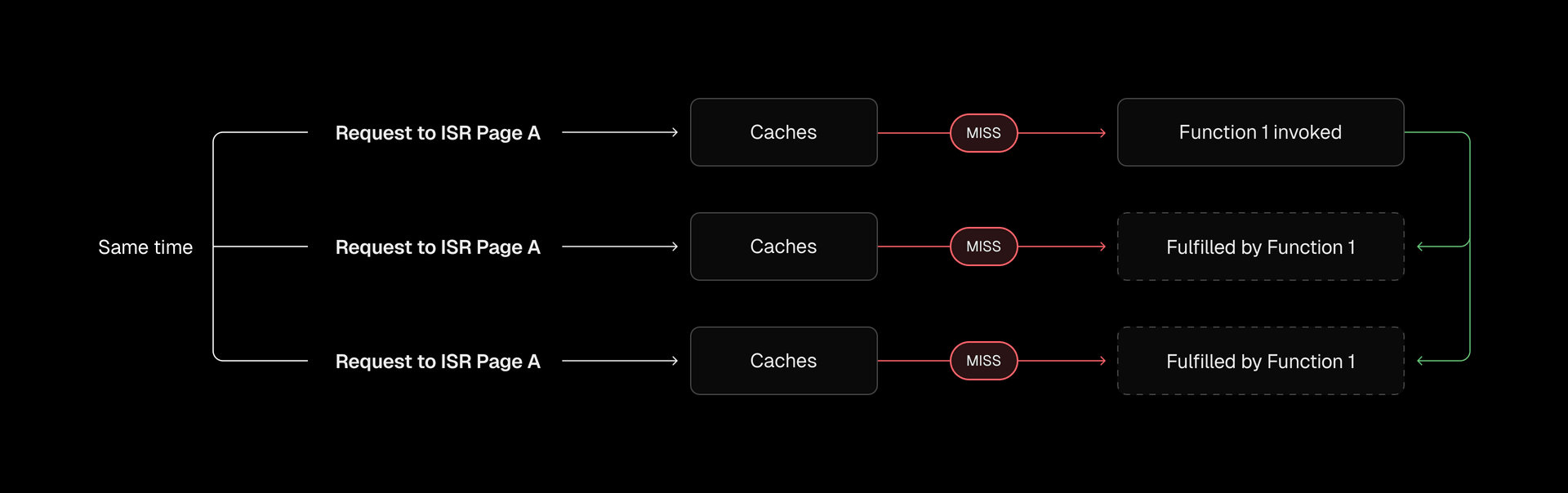 One request regenerates, others wait and receive the cached result.
