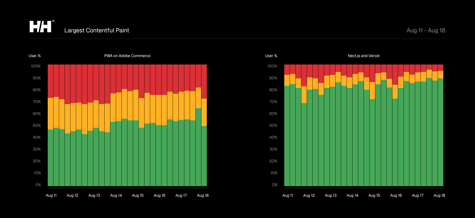 LCP improved by 30% immediately after launch by moving off Adobe Commerce's PWA to Next.js and Vercel