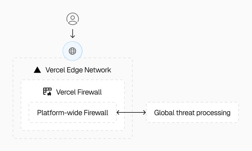 Vercel Firewall is a multi-layered defense system that analyzes global traffic in real-time to detect and mitigate threats across all customers.