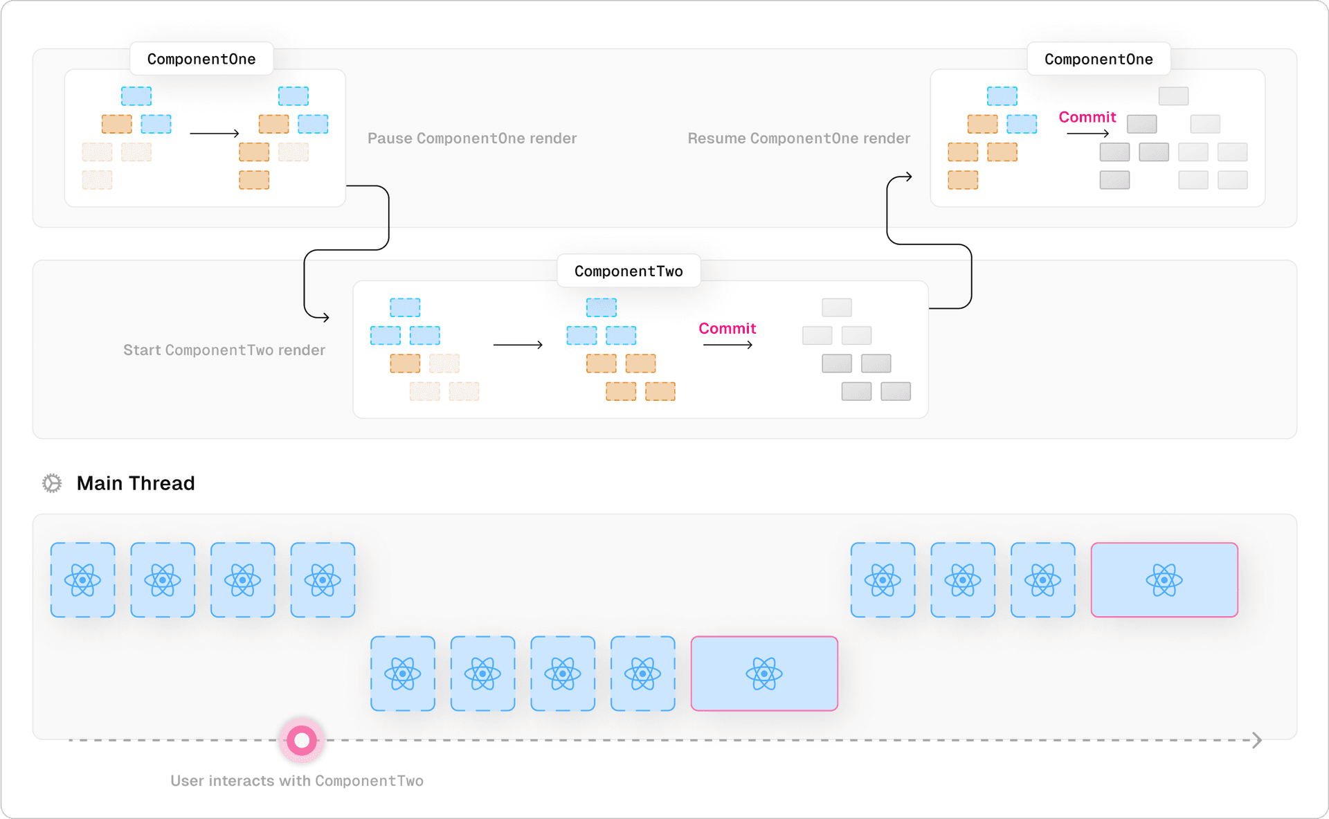 React pauses the current render based on a user interaction that forces it to prioritize rendering another update