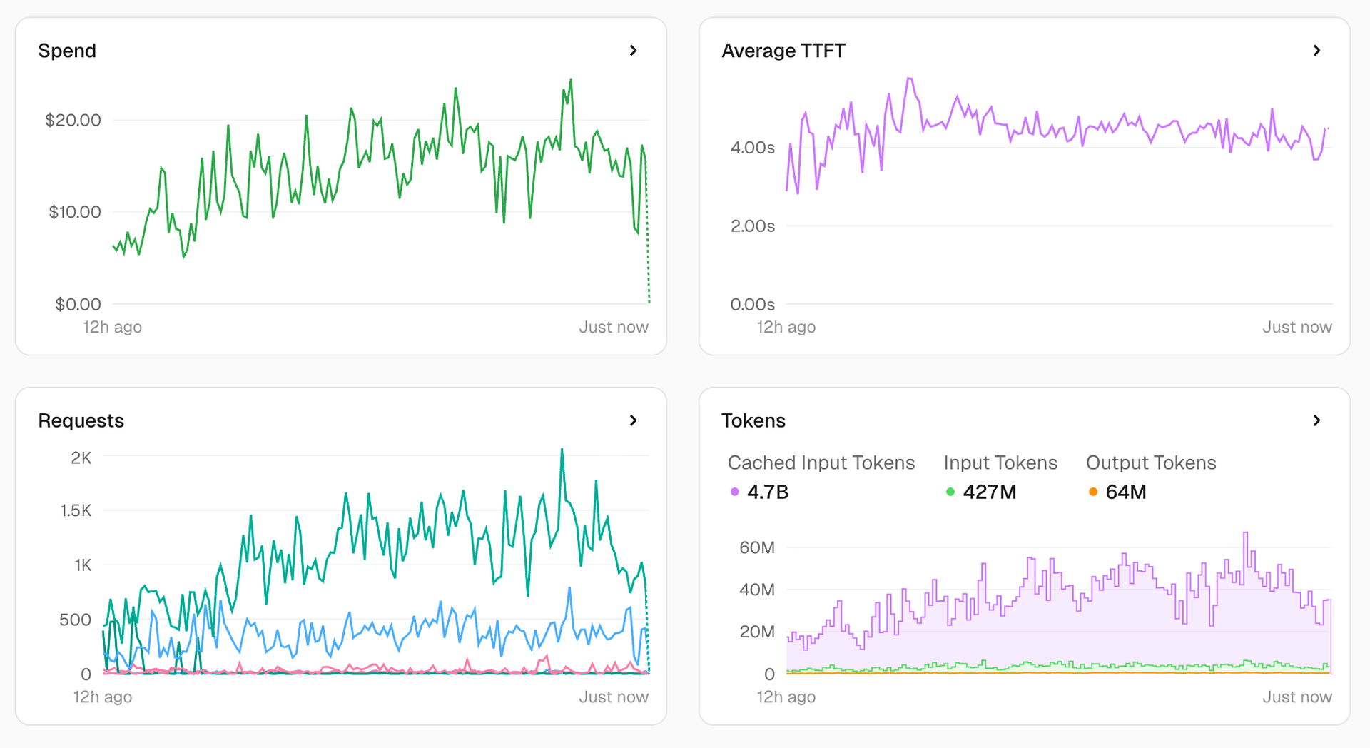 Vercel Observability provides native visibility into every model call, including overall request volume, spend, and performance.