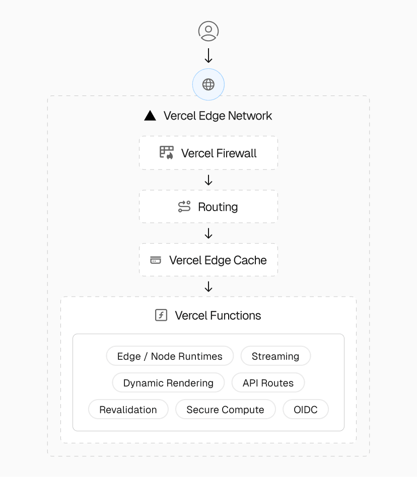 Vercel Functions provide scalable compute for dynamic requests, including rendering, page and asset revalidation, and APIs.