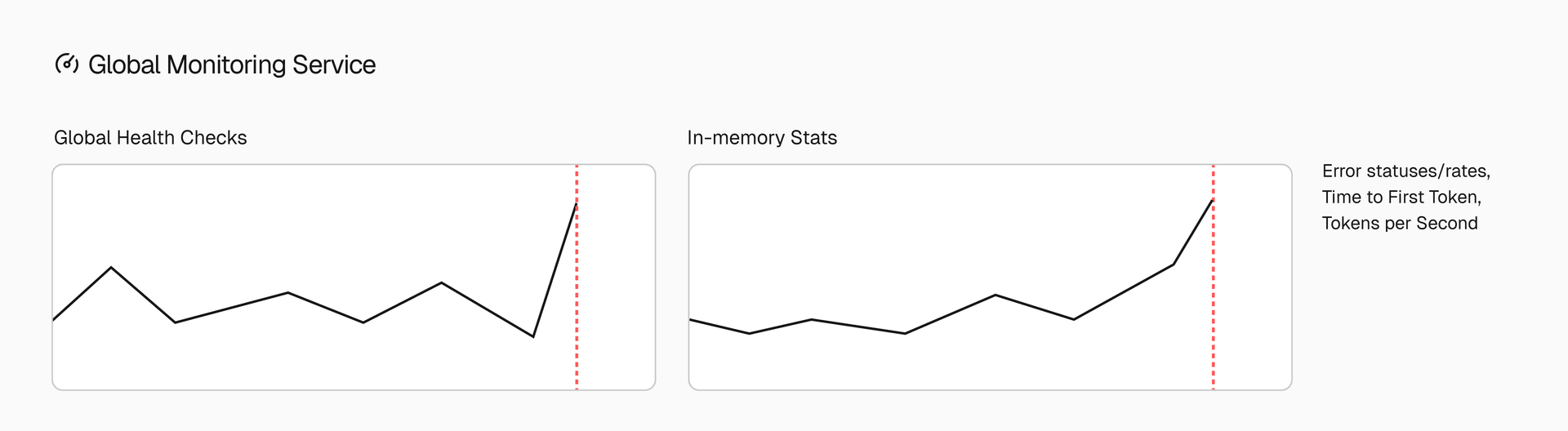 Continuous checks are performed by both in-memory services and a global system, relaying feedback of provider and model performance to the entire network.