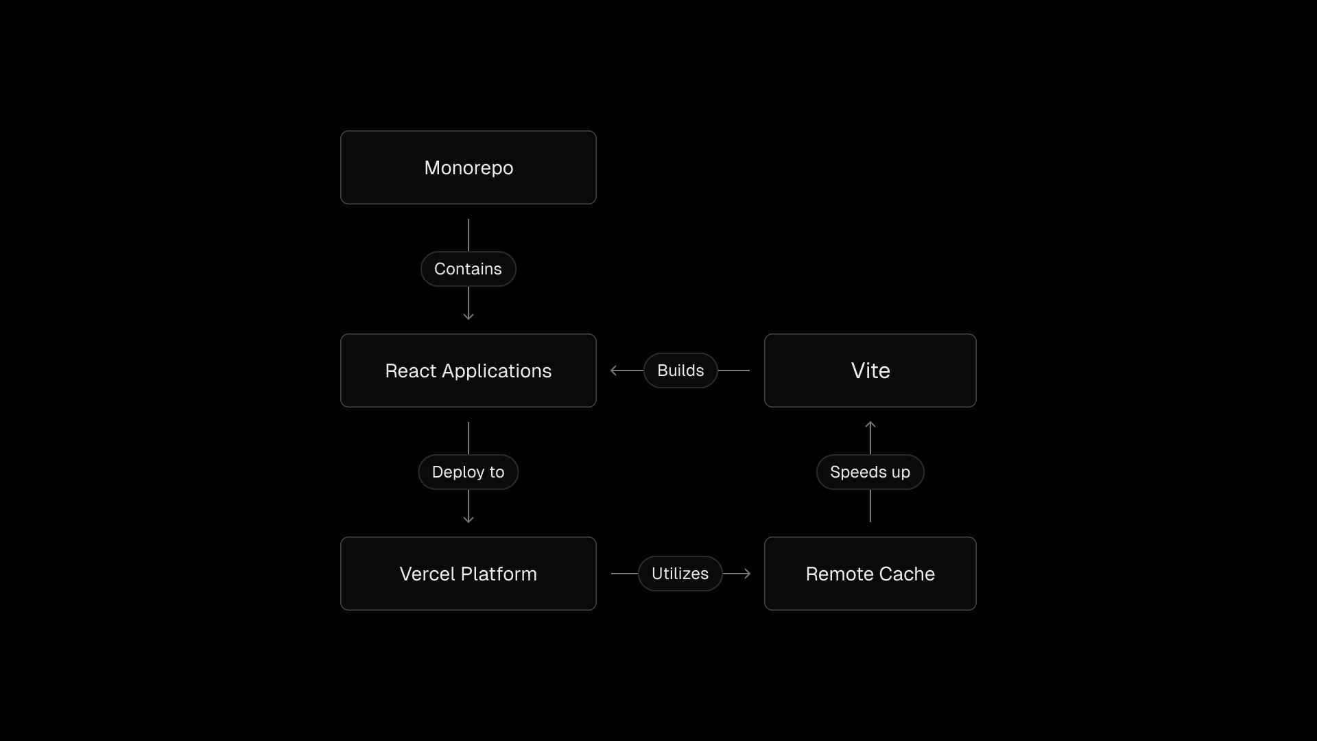 Command's current tech stack and architecture.