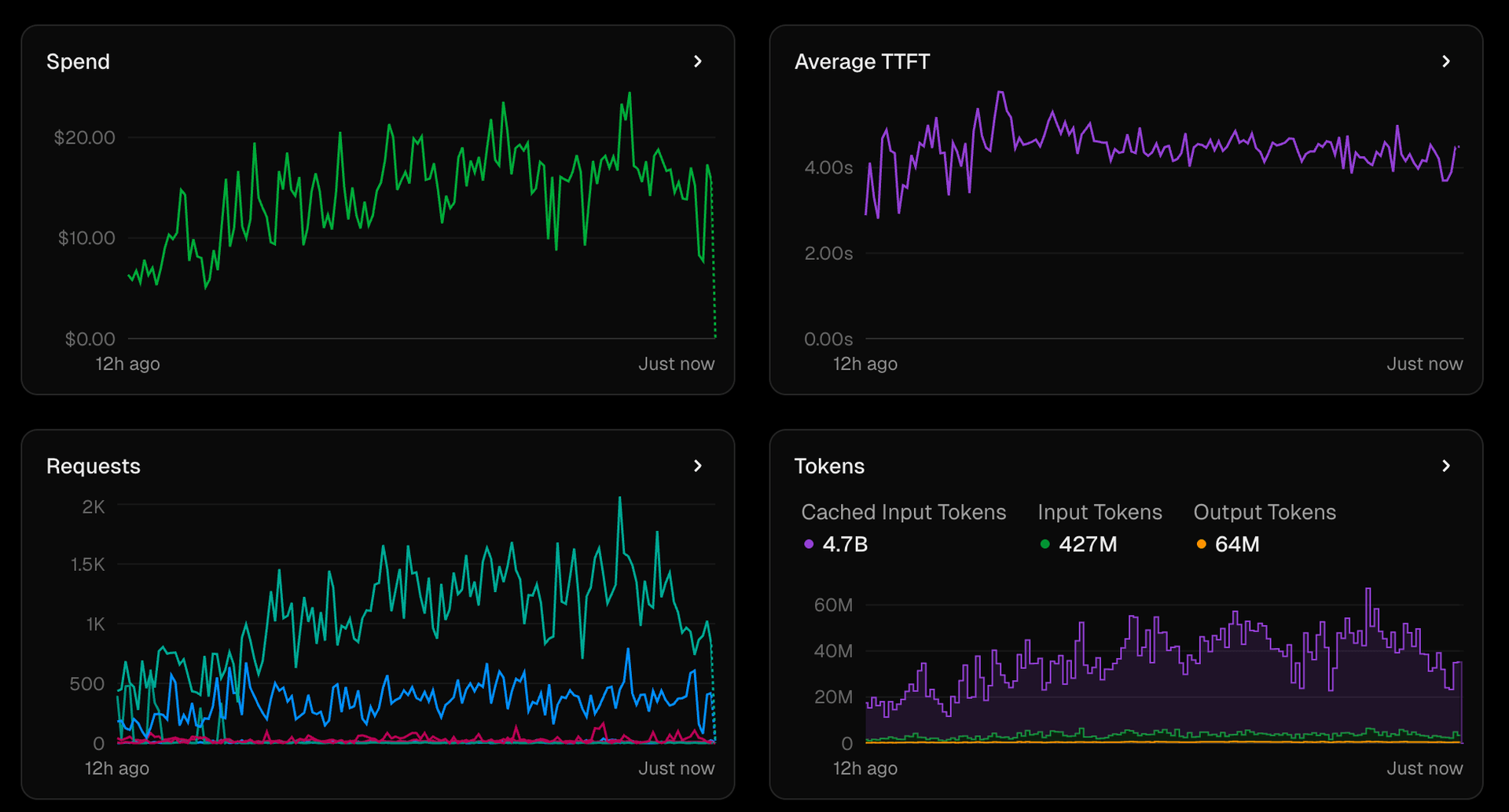 Vercel Observability provides native visibility into every model call, including overall request volume, spend, and performance.