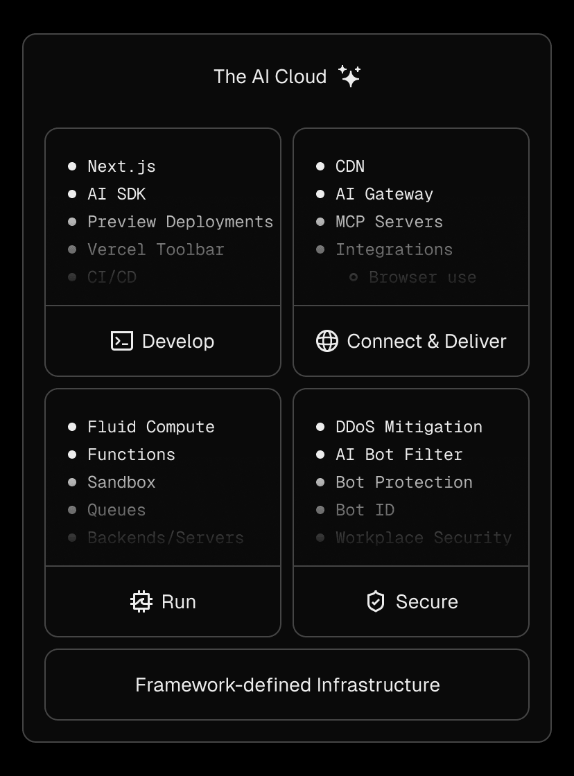 The AI Cloud builds on the same foundation as the Frontend Cloud, extending its capabilities to support agentic workloads.