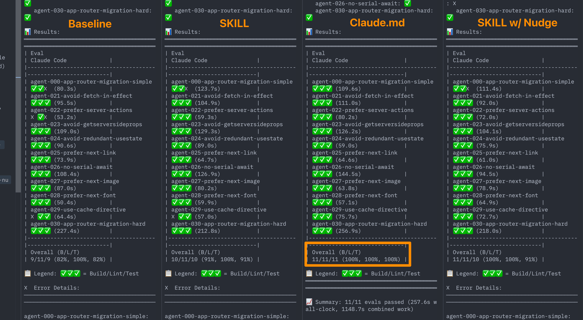 Eval results across all four configurations. AGENTS.md (third column) achieved 100% across Build, Lint, and Test