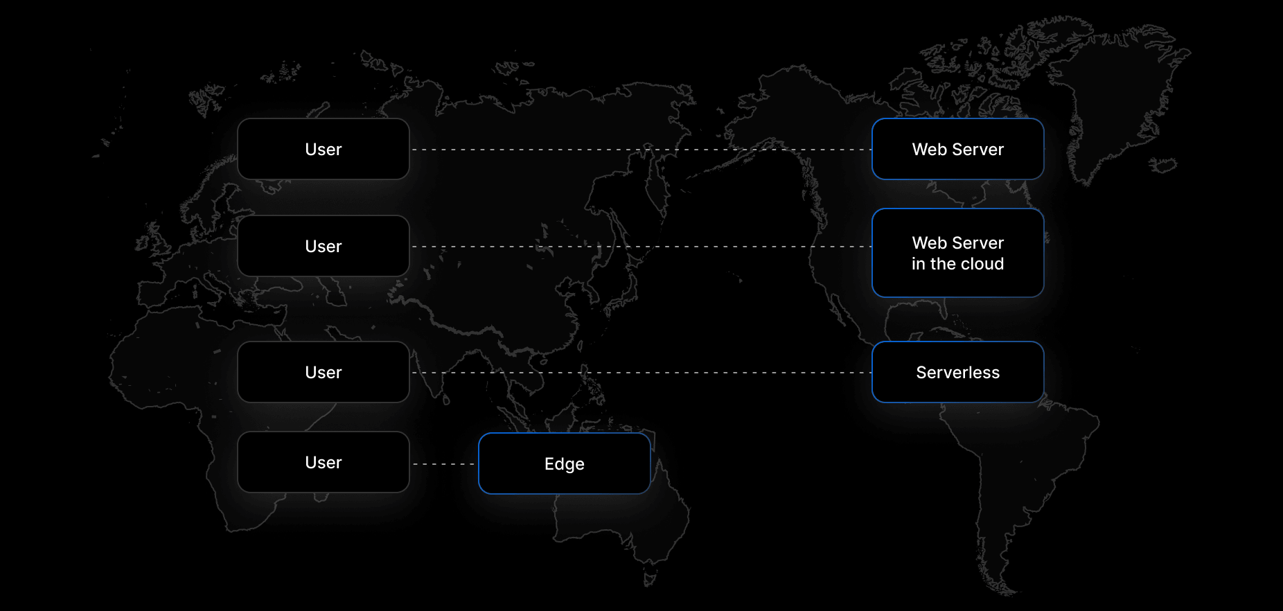 With edge computing, there’s a copy of the content close to everyone.