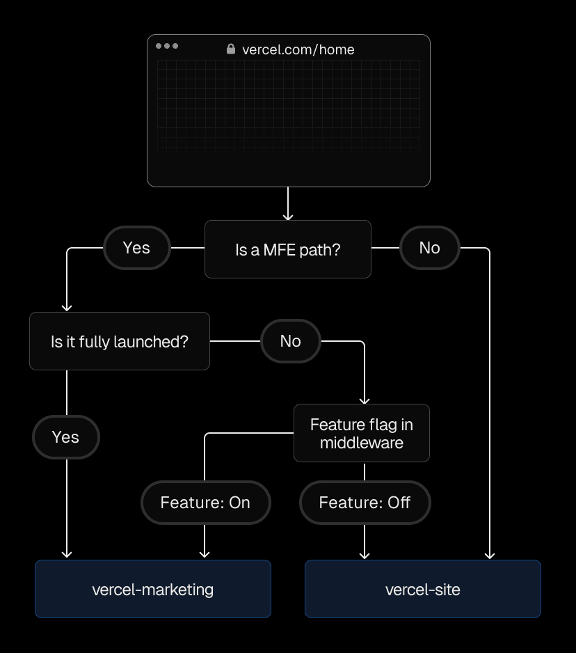 During incremental migration, the page exists in both the original frontend monolith and the new microfrontend. Feature flags control routing until the microfrontend version goes fully live.
