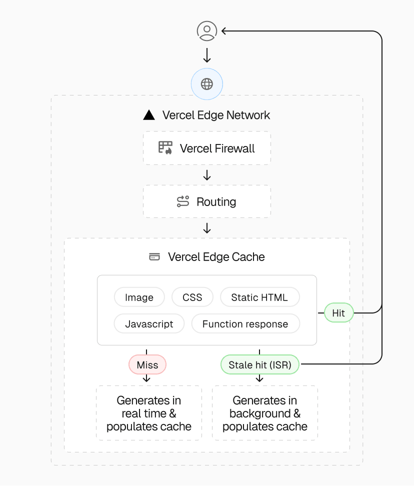 Vercel Edge Cache automatically stores static assets and dynamic responses based on your framework code, removing the need for manual configuration and management.