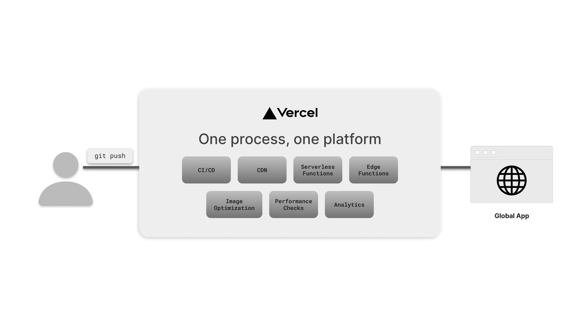Vercel provides one unified process, instead of developers needing to balance CDNs, clusters, functions, caching infrastructure, and more.