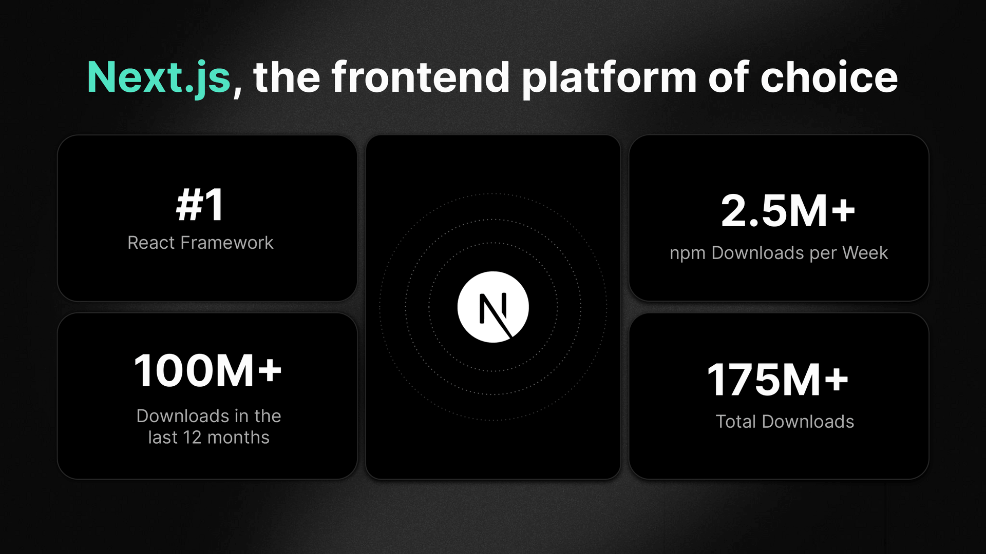 Next.js is the frontend platform of choice—as the number 1 React framework with 2.5+ milion npm downloads per month, 100+ million downloads in the last 12 months, and 175+ million total downloads.