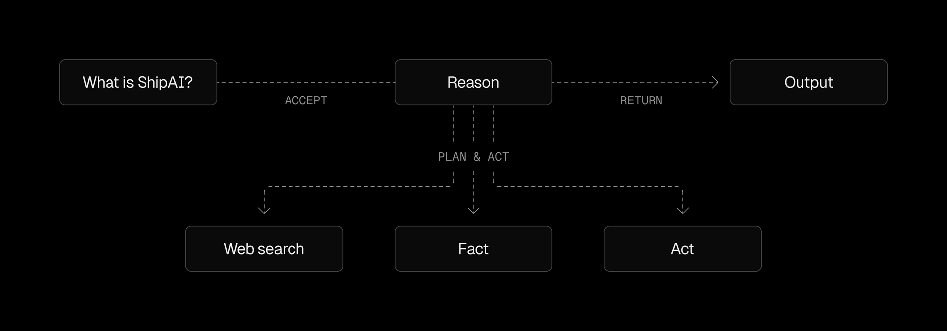 How an agent reasons, plans, and acts to produce an output.