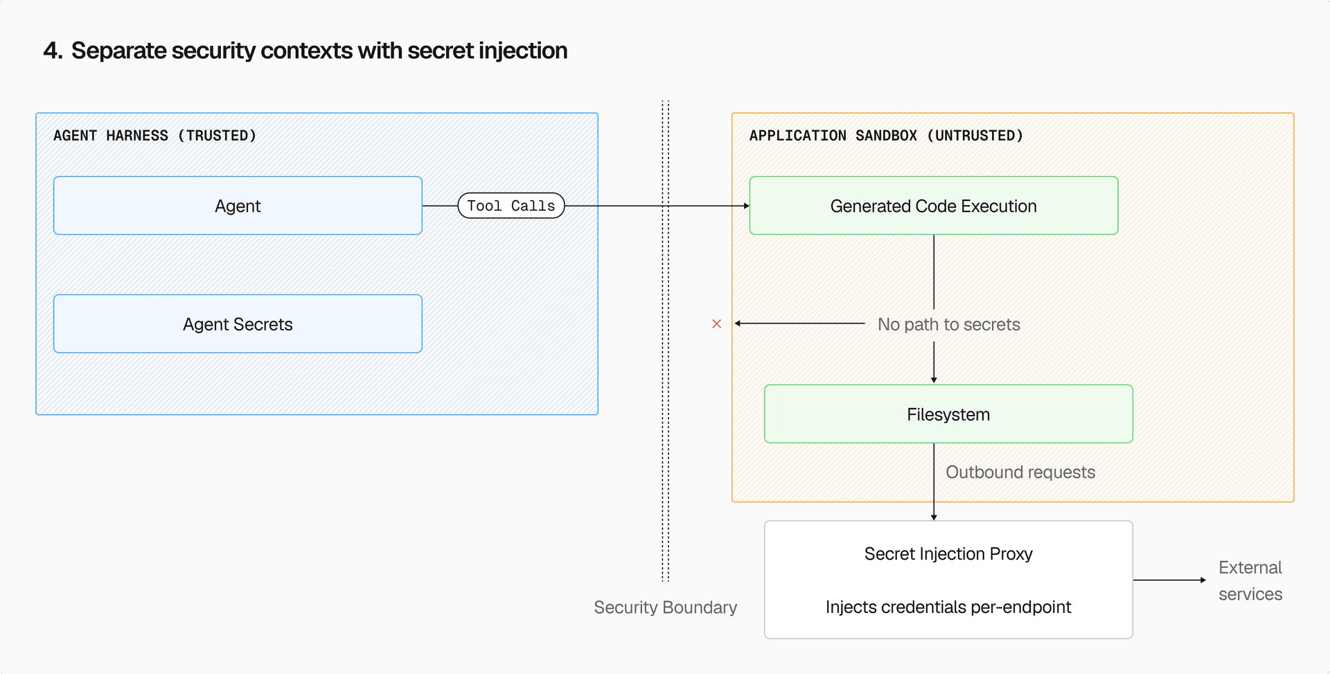 Separate security contexts with secret injection. Generated code can use credentials through the proxy while running, but can't exfiltrate them.