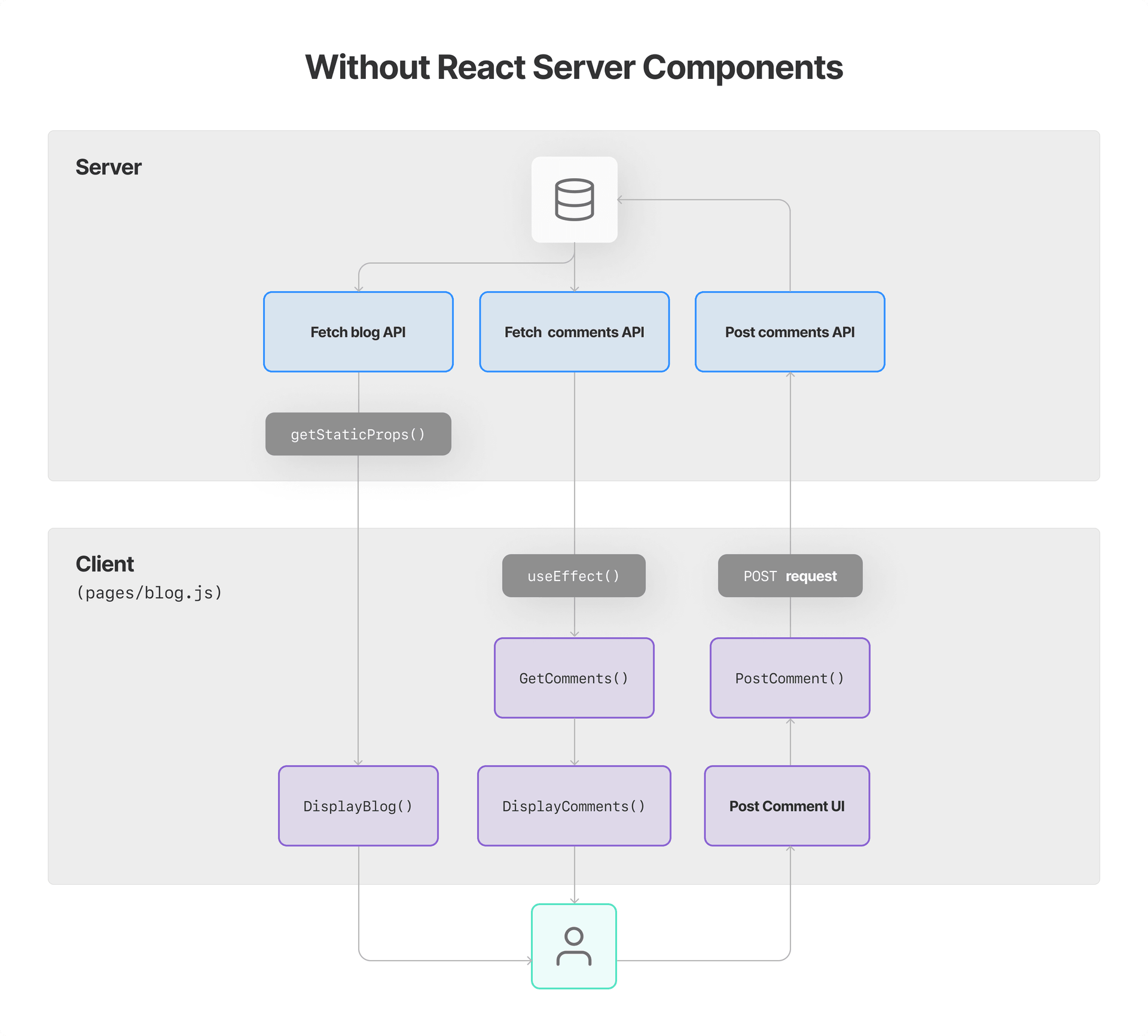 In Next.js without React Server Components, data fetching requires an extra API layer.