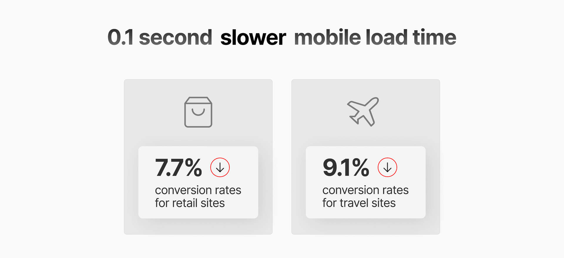 Slow load times have direct impact on user behavior.