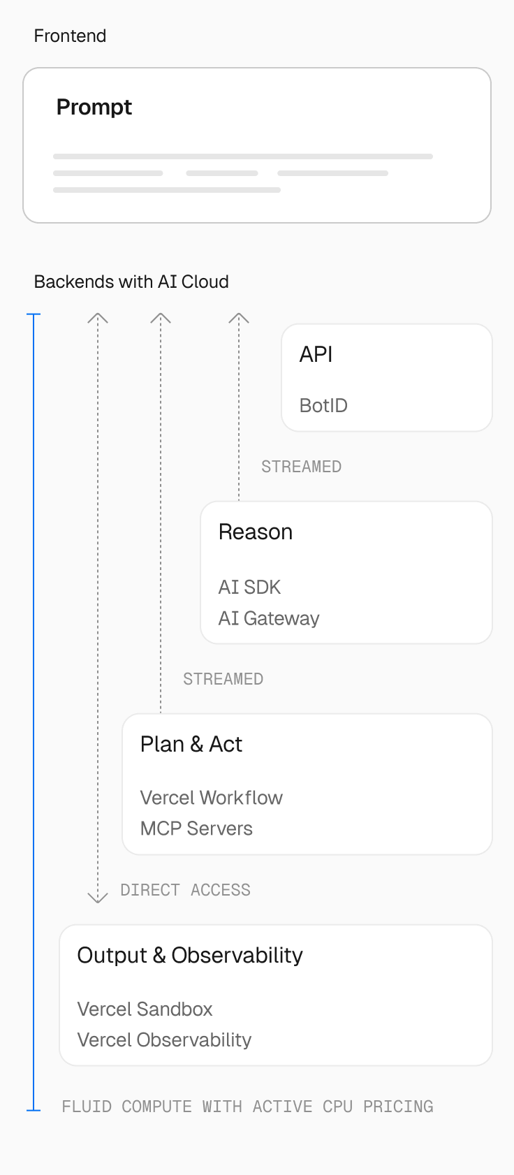 Architecture of an agent powered by Vercel AI Cloud.